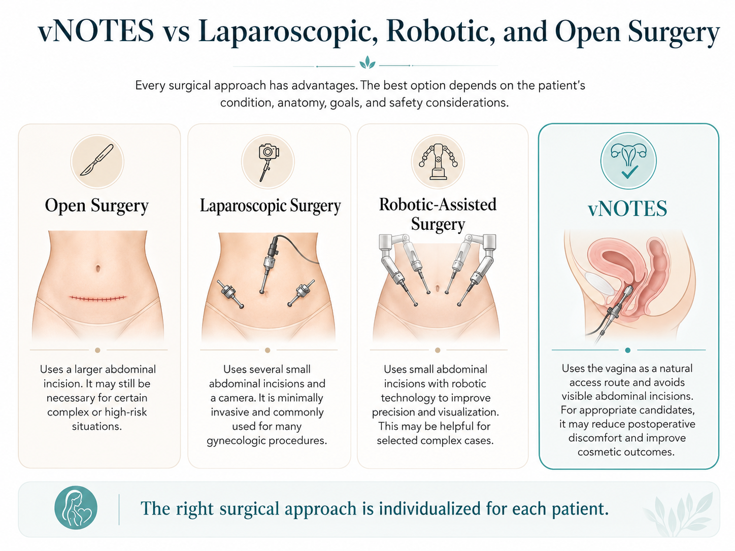 vNOTES VS Laparoscopic, Robotoic, and Open Surgery graphic