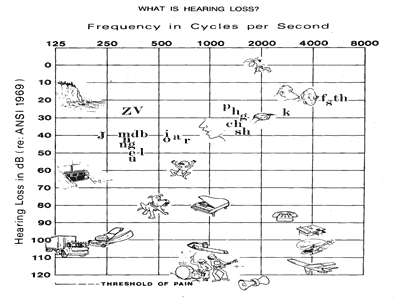 Hearing frequency chart